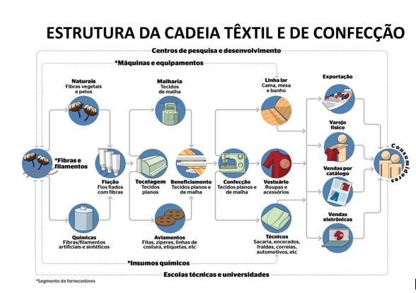 cadeia-produtiva-de-moda-fornecedores-audaces-figura1