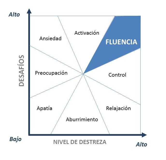 teoria-del-flow-espontaneidad-productividad-audaces-figura1